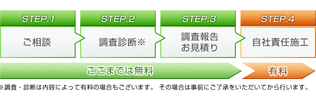 流れ